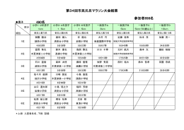 第34回市民元旦マラソン大会結果 490名 参加者698名