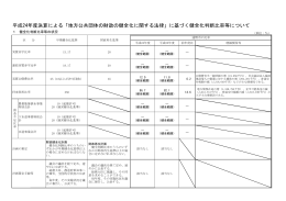 平成24年度決算による健全化判断比率等