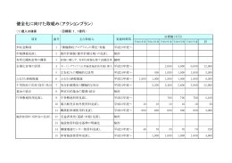 健全化に向けた取組み（アクションプラン）