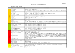 消防団支援事業登録時業者リスト