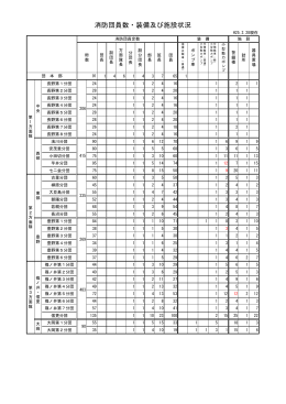 消防団員数・装備及び施設状況