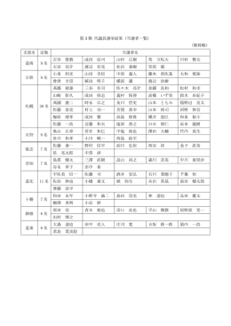 第 3 期 代議員選挙結果（当選者一覧） （敬称略） 支部名 定数 当選者名