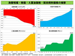 為替相場・株価・A重油価格・配合飼料価格の推移