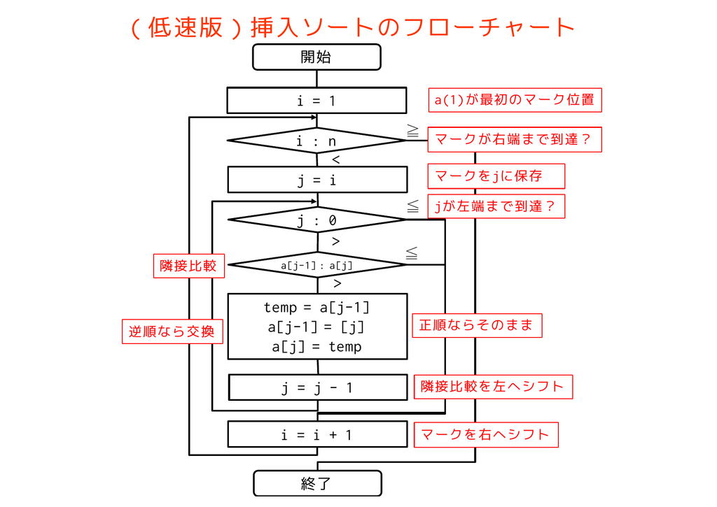 低速版 挿入ソートのフローチャート