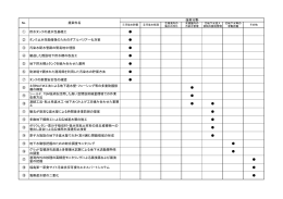 別紙：今回提案した件名と提案が求められた技術分野との対応