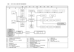 事故、災害等に関する報告連絡体制