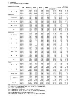 （1）とうもろこしの需給