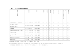 表 6． おもな病原性酵母の主要鑑別点