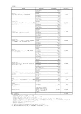 別表第1(モニタリング対象品目