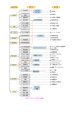 図9 プラスチック加工法系統