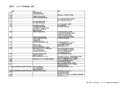 【資料2：日本の平和博物館一覧】