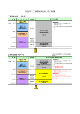 仙台市の工事契約制度とその変遷