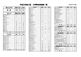 平成25年度入試大学等合格先一覧
