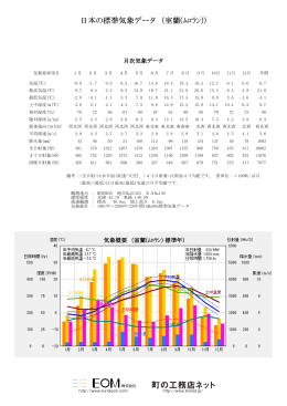 日本の標準気象データ （室蘭(ﾑﾛﾗﾝ)）