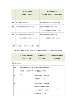 第一種特定建築物 (延べ面積 2,000m2 以上) 第二種特定建築物 (延べ