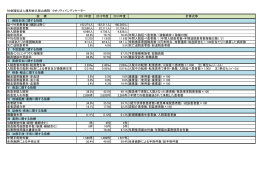 指 標 2011年度 2012年度 2013年度 計算式等 延べ外来
