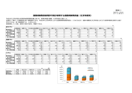 国際規制物資使用許可者が使用する国際規制物資量（化学形態別）