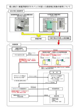 個人被ばく線量評価用ガラスバッジの誤った感度補正係数の使用について