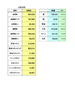 終値 大豆 コーン 為替 金 銀 原油