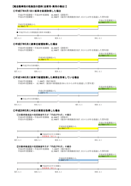 【軽自動車税の税負担の図例（自家用・乗用の場合）】 〇平成27年4月1