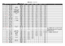 裏磐梯山岳耐久レース2015リザルト 63.7km 完走率 64.4 ％ 1 1 14