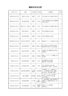 過去の主な火災 [91KB pdfファイル]