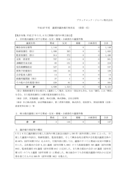 ブラックロック・ジャパン株式会社 平成 27 年度 議案別議決