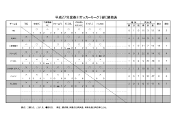 平成27年度香川サッカーリーグ3部C勝敗表
