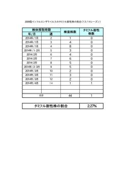 タミフル耐性株の割合 2.27%