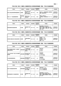 事前評価結果一覧表（PDF：60KB）
