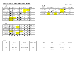 平成25年度埼玉県実業団春季リーグ戦 戦績表