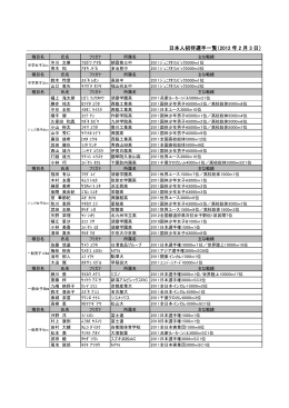 日本人招待選手一覧（2012 年 2 月 3 日）