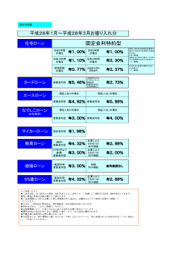 Loan Interest Rates: Jan-Mar 2016