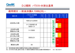 適用期日－総会決議A.1088(28)－ 2015 年 4 月発効（仮定