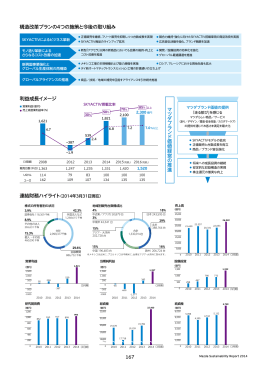 構造改革プランの4つの施策と今後の取り組み 利益成長