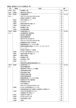 年度別NPプログラム実施状況