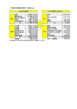 大津市の財政を家計に例えると（PDF：23.5KB）