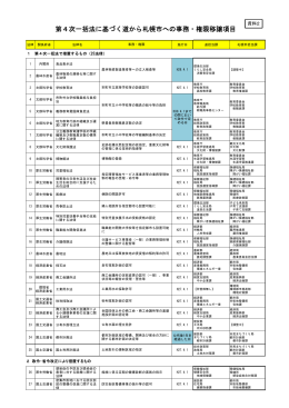 第4次一括法に基づく道から札幌市への事務・権限移譲項目