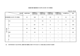 資料2 社債の発行額別格付け分布（2010年11月1日現在）