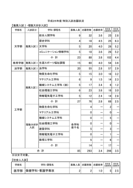 推薦入試Ⅰ・理数大好き入試