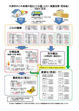 ごみの種類 資源化（売却） 最終処分（埋立） 市外搬出 中間処理