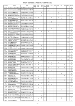 平成27・28年度建設工事競争入札参加者市外業者格付 1/8