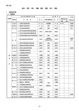 (第3表) 卸 売 市 場 配 置 計 画 1 消費地市場 （1）青果物