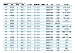 第47回日本胸部外科学会九州地方会総会 口演発表一覧表