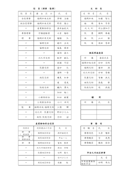 役 員 名 選 出 区 分 氏 名 支 部 名 氏 名 会長理事