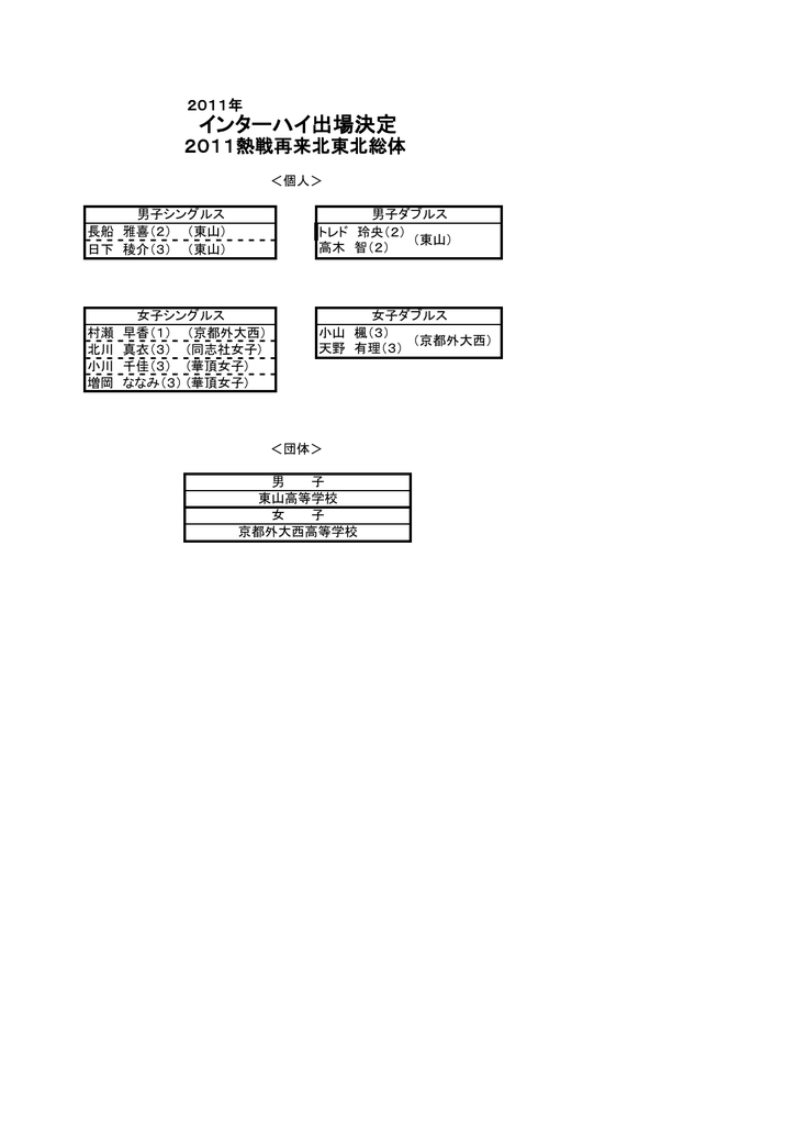 インターハイ出場決定 全国高体連テニス部