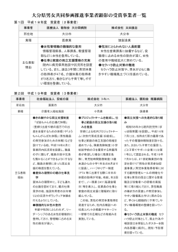 大分県男女共同参画推進事業者顕彰の受賞事業者一覧