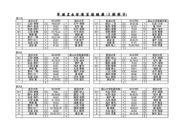 平 成 2 6 年 度 王 座 結 果 （1 部 男 子）