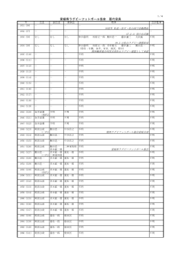 愛媛県ラグビーフットボール協会 歴代役員