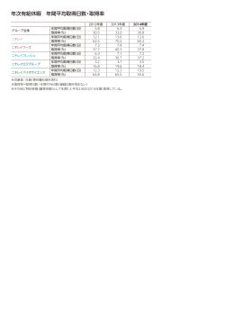 年次有給休暇 年間平均取得日数・取得率